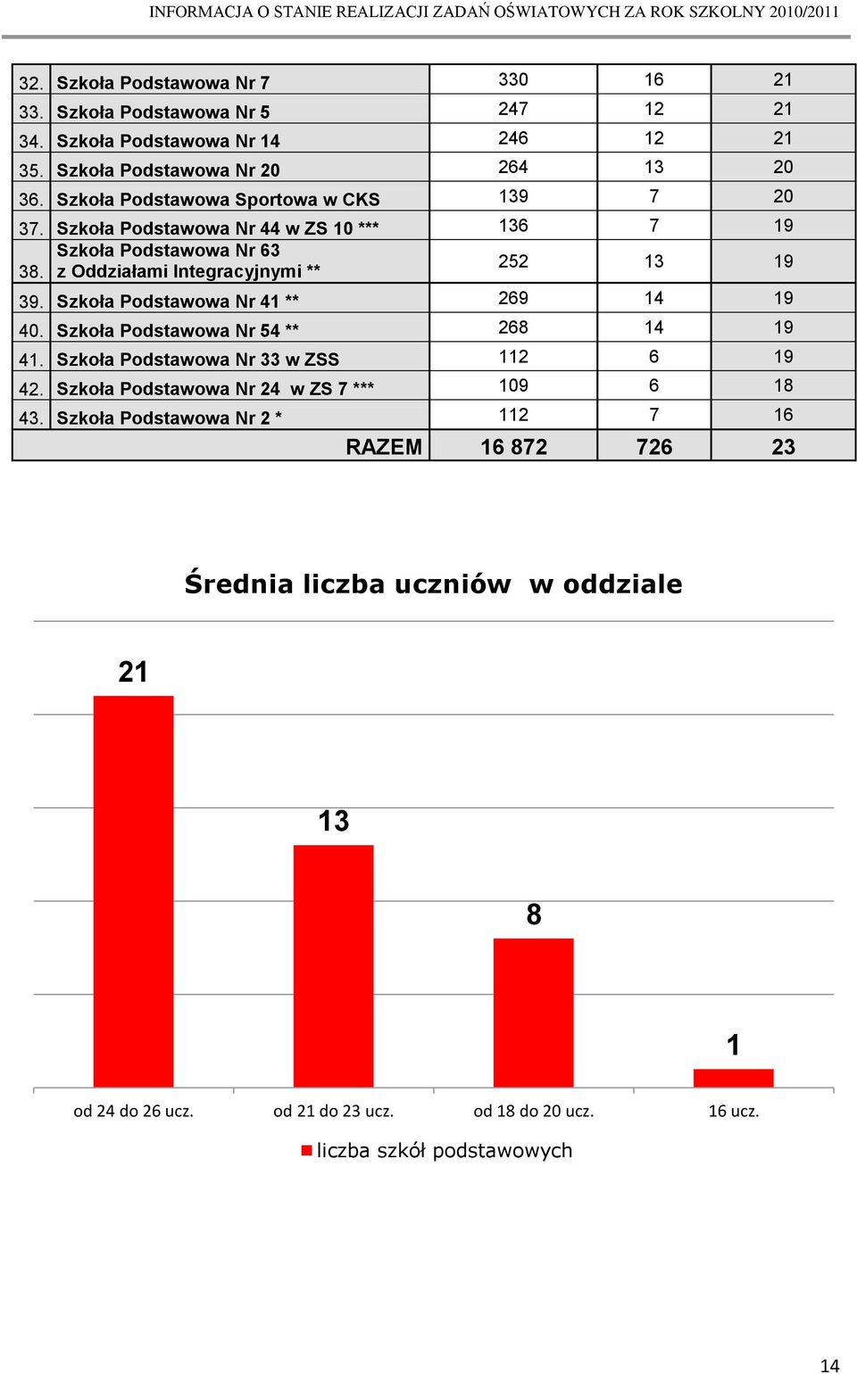 Szkoła Podstawowa Nr 41 ** 269 14 19 40. Szkoła Podstawowa Nr 54 ** 268 14 19 41. Szkoła Podstawowa Nr 33 w ZSS 112 6 19 42.