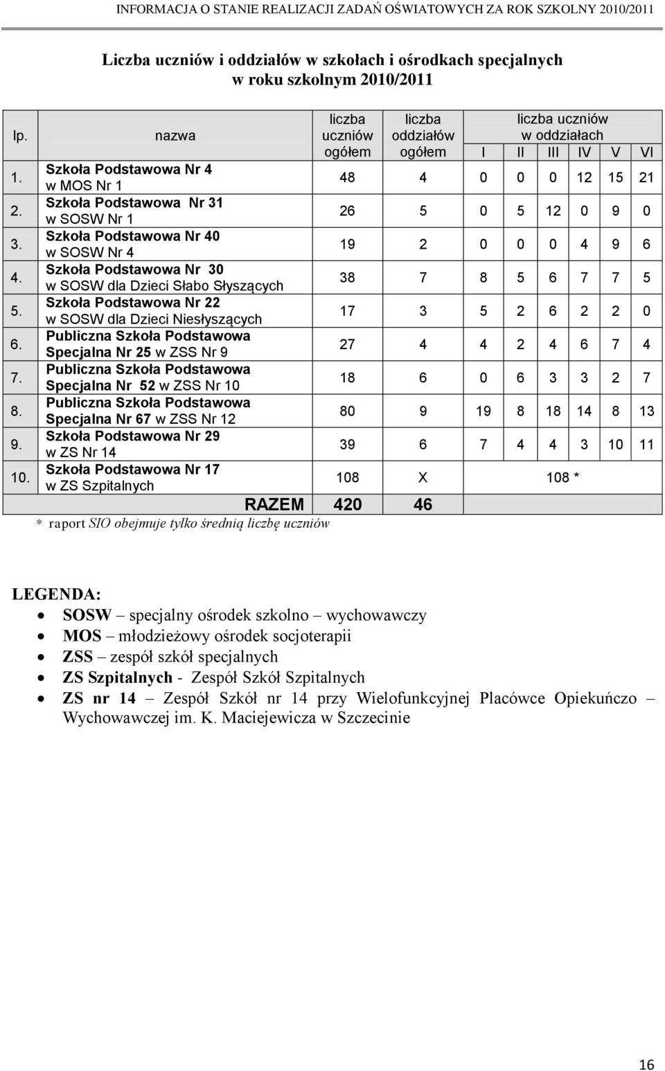 Szkoła Podstawowa Nr 30 w SOSW dla Dzieci Słabo Słyszących Szkoła Podstawowa Nr 22 w SOSW dla Dzieci Niesłyszących Publiczna Szkoła Podstawowa Specjalna Nr 25 w ZSS Nr 9 Publiczna Szkoła Podstawowa