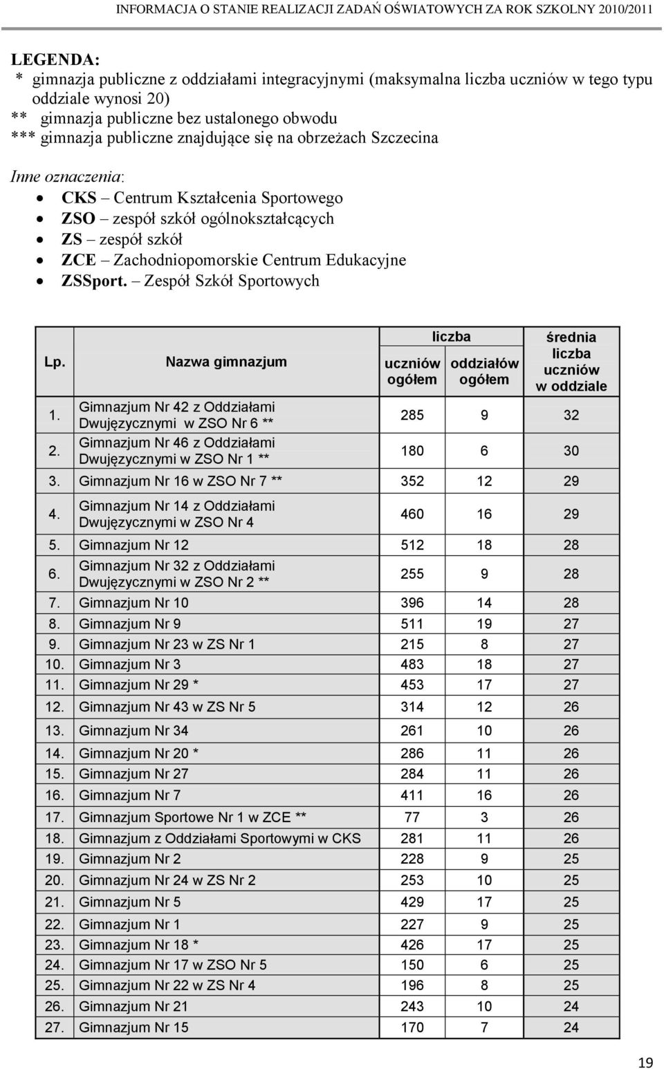 Zespół Szkół Sportowych Lp. 1. 2.
