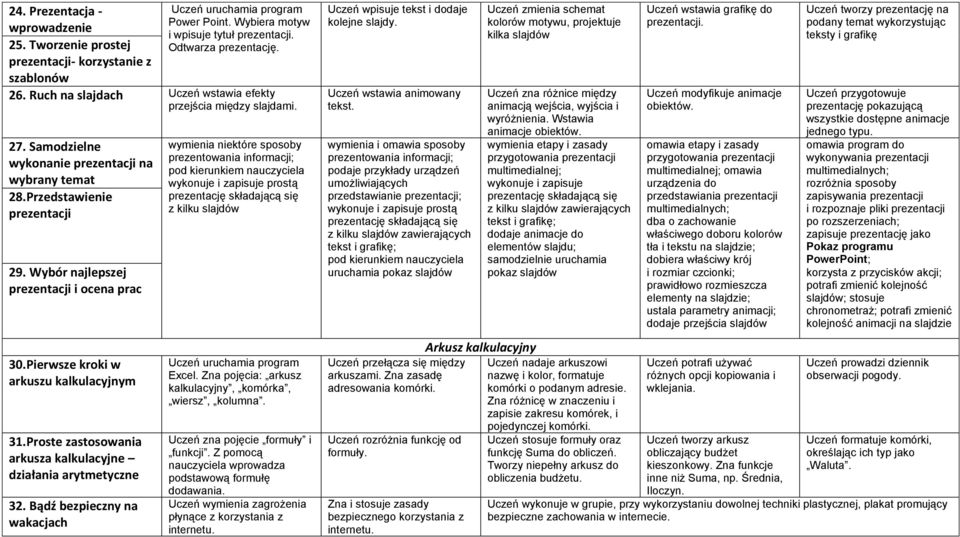 Bądź bezpieczny na wakacjach Uczeń uruchamia program Power Point. Wybiera motyw i wpisuje tytuł prezentacji. Odtwarza prezentację. przejścia między slajdami.