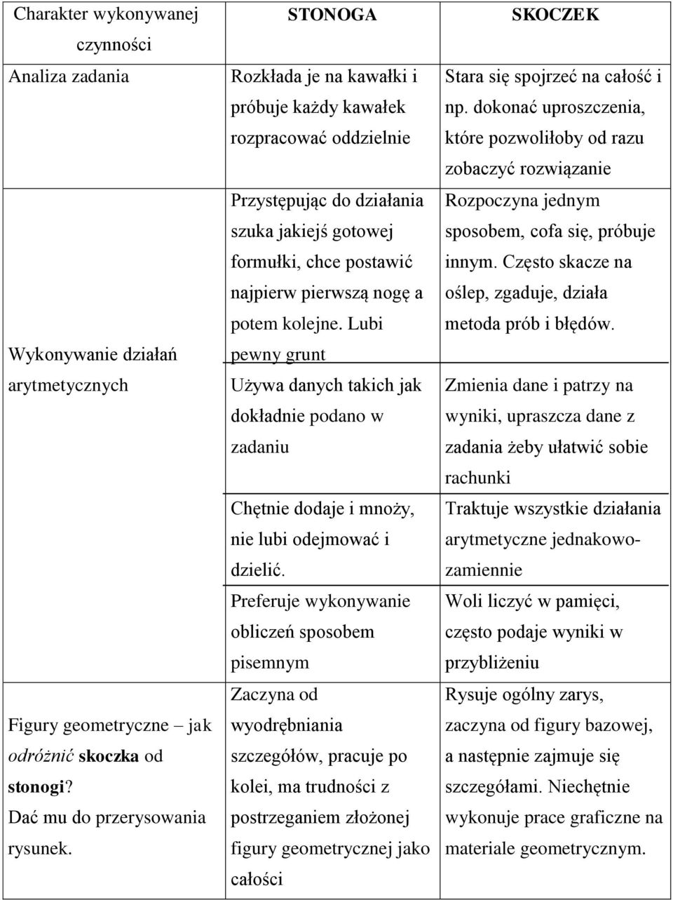 chce postawić innym. Często skacze na najpierw pierwszą nogę a oślep, zgaduje, działa potem kolejne. Lubi metoda prób i błędów.