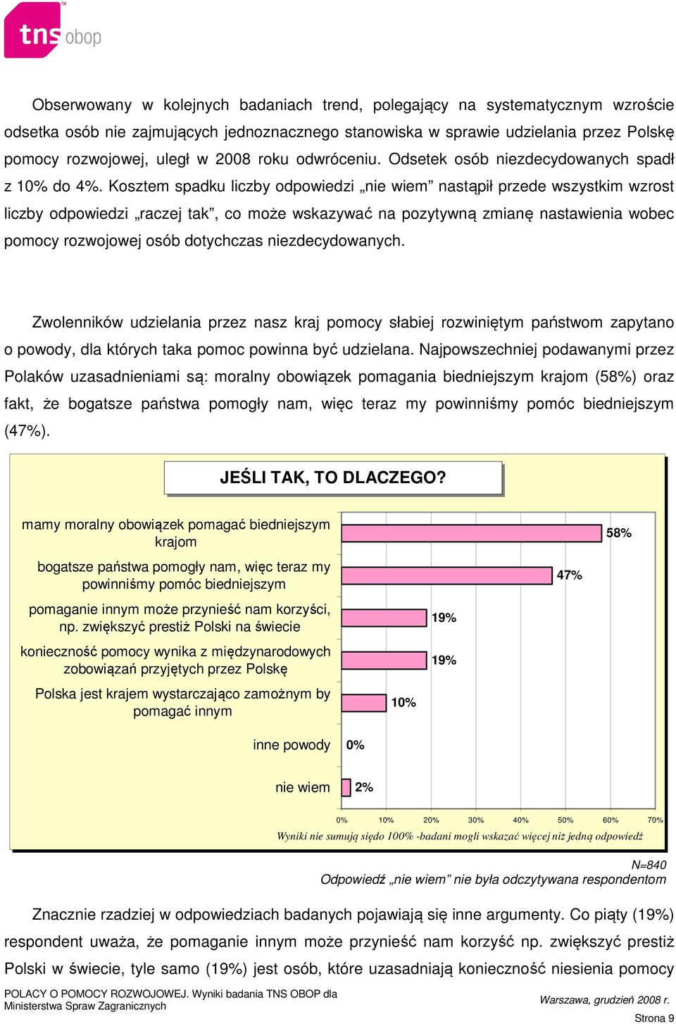 Kosztem spadku liczby odpowiedzi nie wiem nastąpił przede wszystkim wzrost liczby odpowiedzi raczej tak, co może wskazywać na pozytywną zmianę nastawienia wobec pomocy rozwojowej osób dotychczas