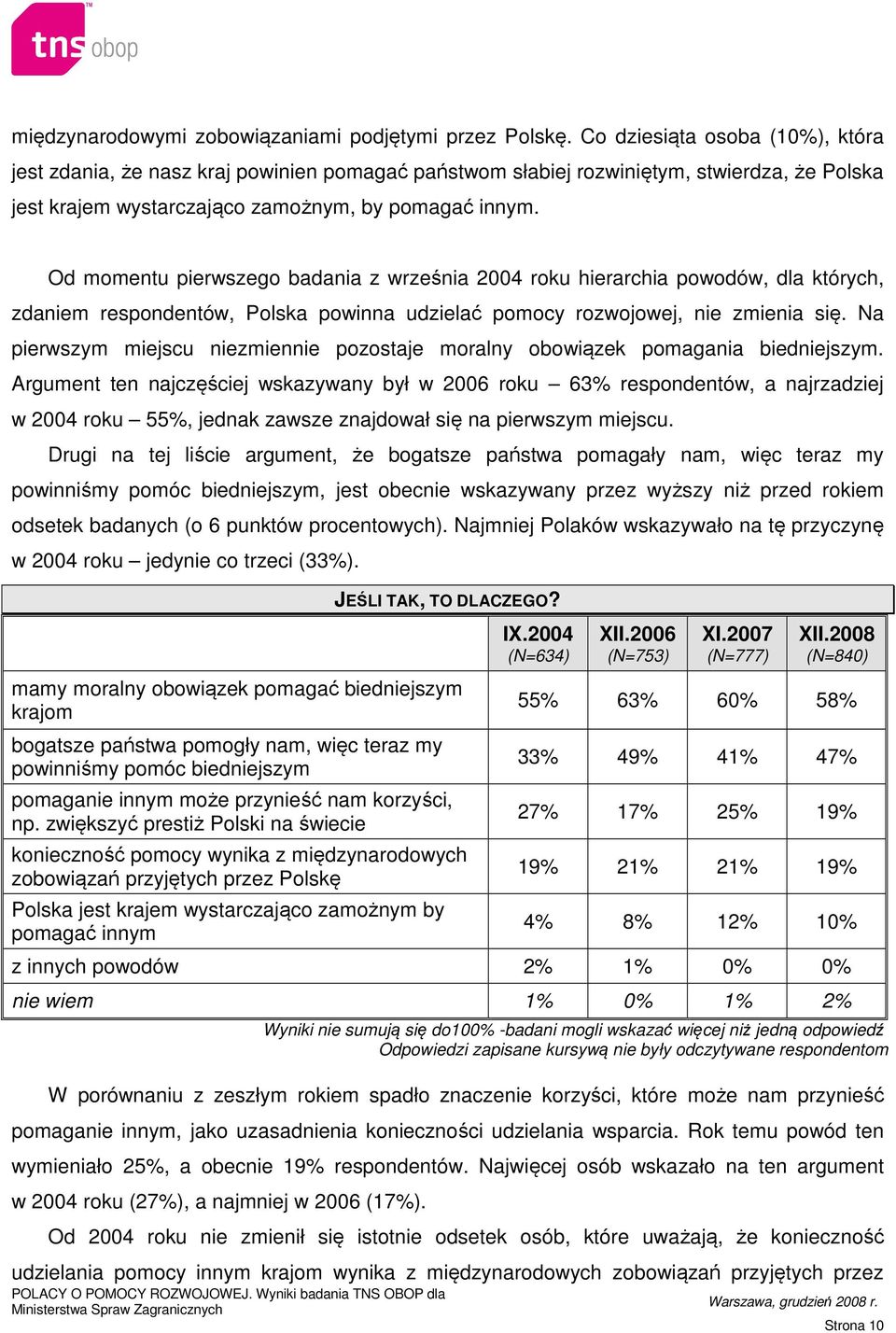 Od momentu pierwszego badania z września 2004 roku hierarchia powodów, dla których, zdaniem respondentów, Polska powinna udzielać pomocy rozwojowej, nie zmienia się.