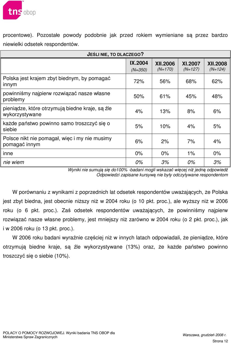 samo troszczyć się o siebie Polsce nikt nie pomagał, więc i my nie musimy pomagać innym 72% 56% 68% 62% 50% 61% 45% 48% 4% 13% 8% 6% 5% 10% 4% 5% 6% 2% 7% 4% inne 0% 0% 1% 0% nie wiem 0% 3% 0% 3%