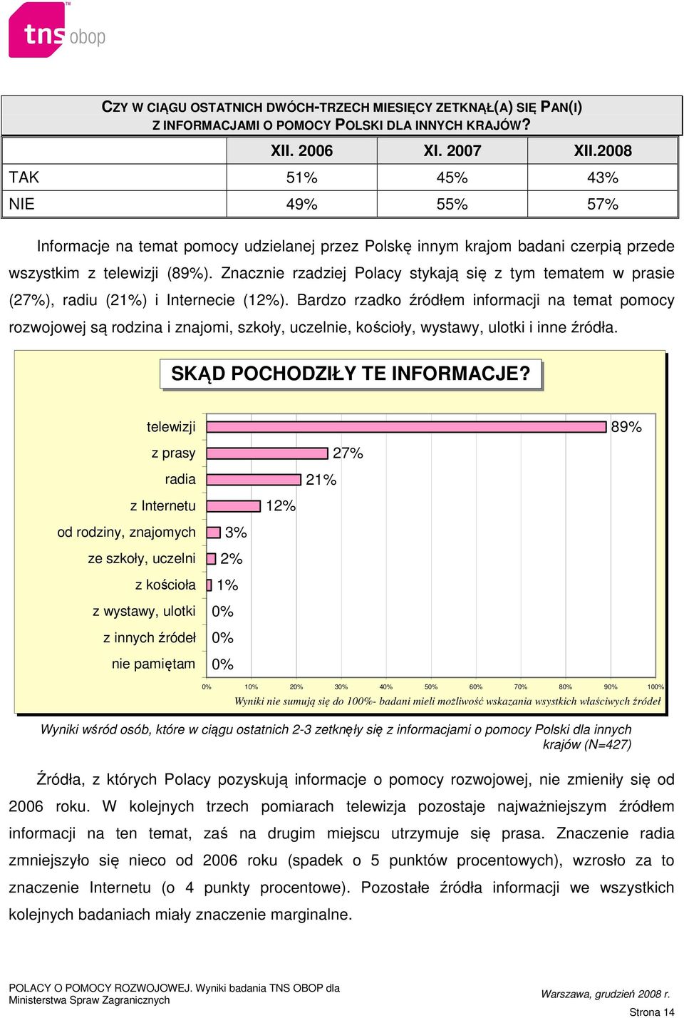 Znacznie rzadziej Polacy stykają się z tym tematem w prasie (27%), radiu (21%) i Internecie (12%).