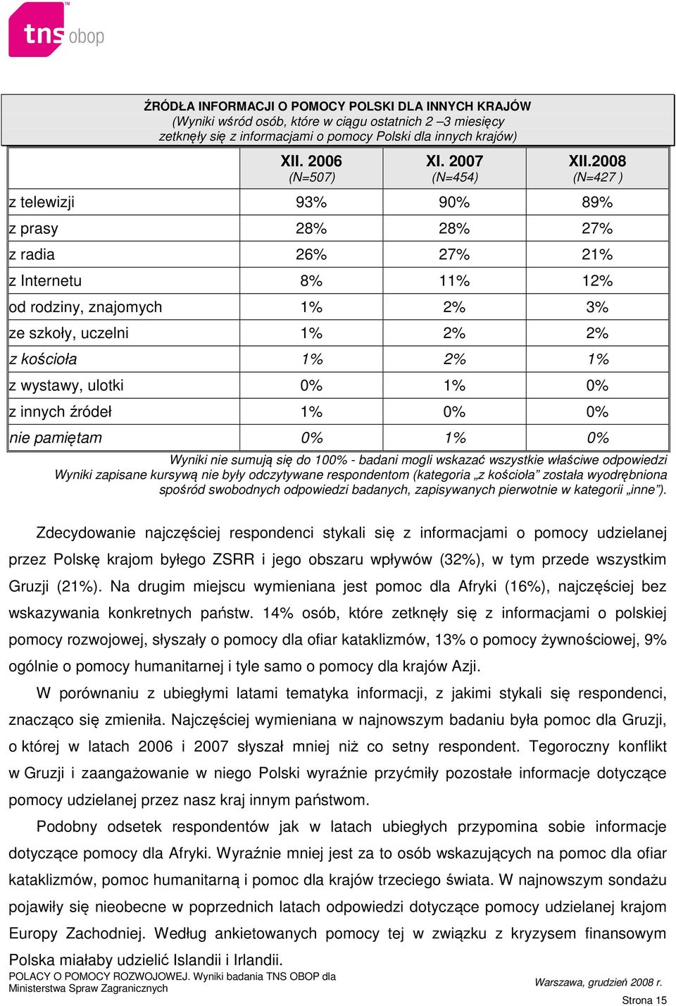 2008 (N=427 ) z telewizji 93% 90% 89% z prasy 28% 28% 27% z radia 26% 27% 21% z Internetu 8% 11% 12% od rodziny, znajomych 1% 2% 3% ze szkoły, uczelni 1% 2% 2% z kościoła 1% 2% 1% z wystawy, ulotki