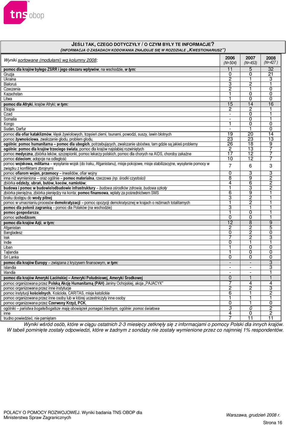 Gruzja 0 0 21 Ukraina 2 1 3 Białoruś 3 2 1 Czeczenia 2 1 0 Kazachstan 1 0 0 Litwa 1 0 0 pomoc dla Afryki, krajów Afryki; w tym: 15 14 16 Etiopia 2 2 1 Czad - 0 1 Somalia - 0 1 Kongo 1 0 0 Sudan,