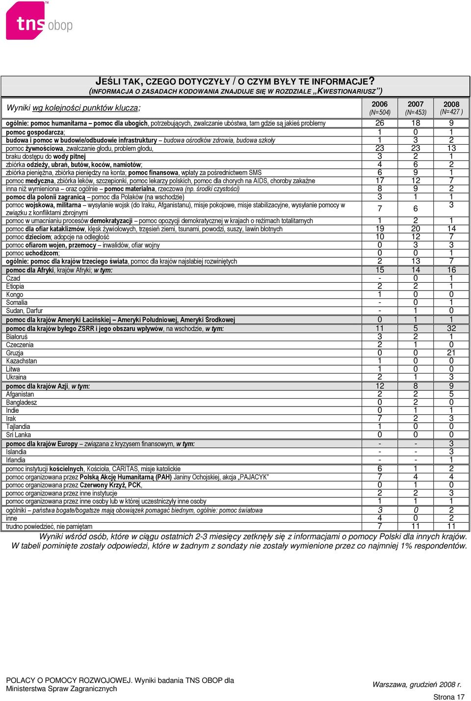 tam gdzie są jakieś problemy 26 18 9 pomoc gospodarcza; 1 0 1 budowa i pomoc w budowie/odbudowie infrastruktury budowa ośrodków zdrowia, budowa szkoły 1 3 2 pomoc Ŝywnościowa, zwalczanie głodu,