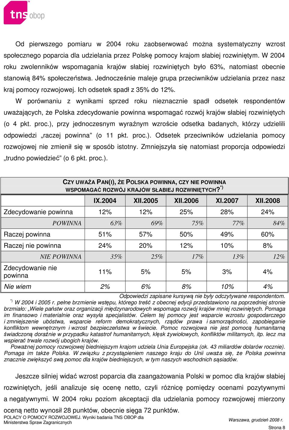 Jednocześnie maleje grupa przeciwników udzielania przez nasz kraj pomocy rozwojowej. Ich odsetek spadł z 35% do 12%.