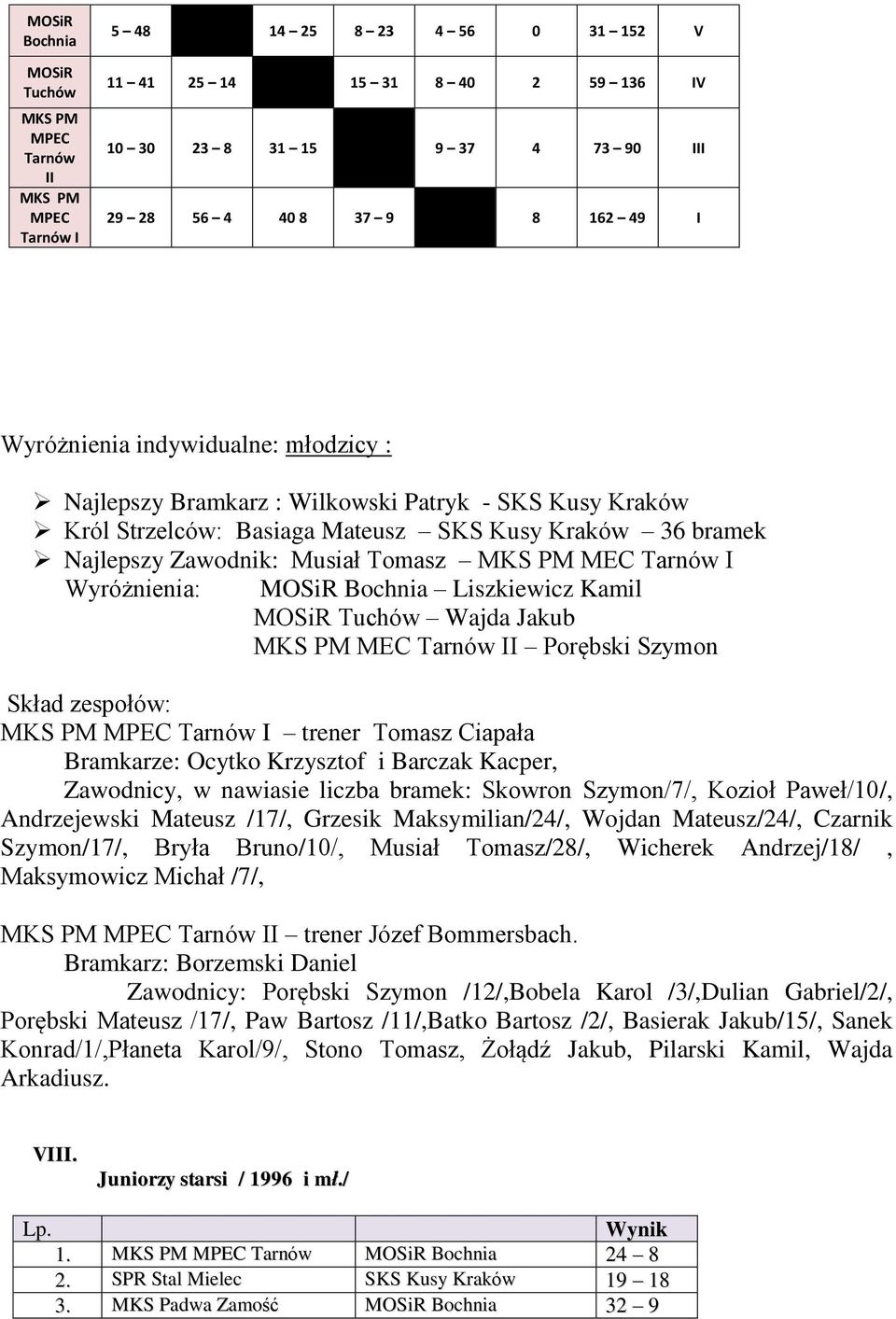 zespołów: I trener Tomasz Ciapała Bramkarze: Ocytko Krzysztof i Barczak Kacper, Zawodnicy, w nawiasie liczba bramek: Skowron Szymon/7/, Kozioł Paweł/10/, Andrzejewski Mateusz /17/, Grzesik