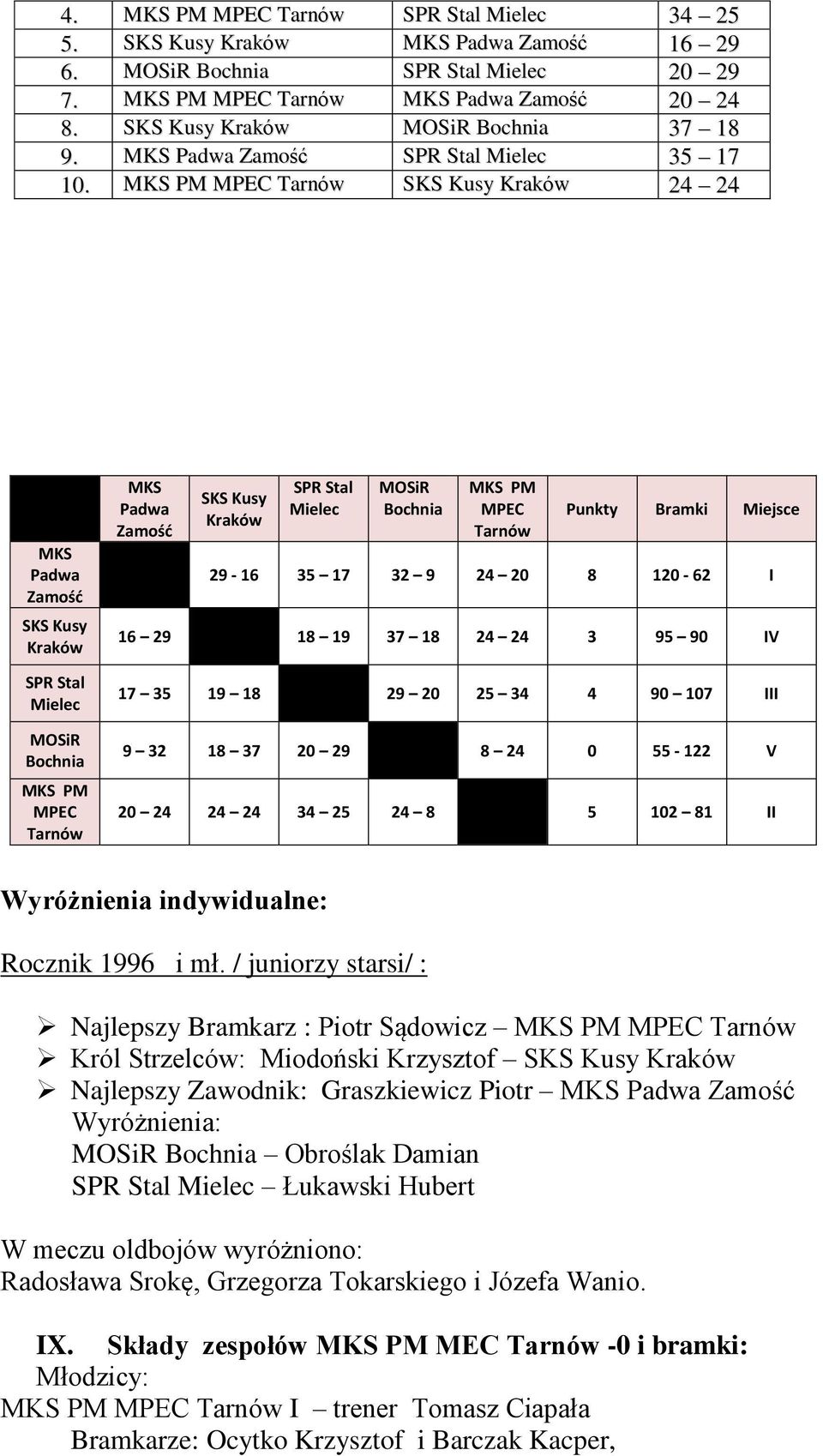 9 32 18 37 20 29 8 24 0 55-122 V 20 24 24 24 34 25 24 8 5 102 81 II Wyróżnienia indywidualne: Rocznik 1996 i mł.