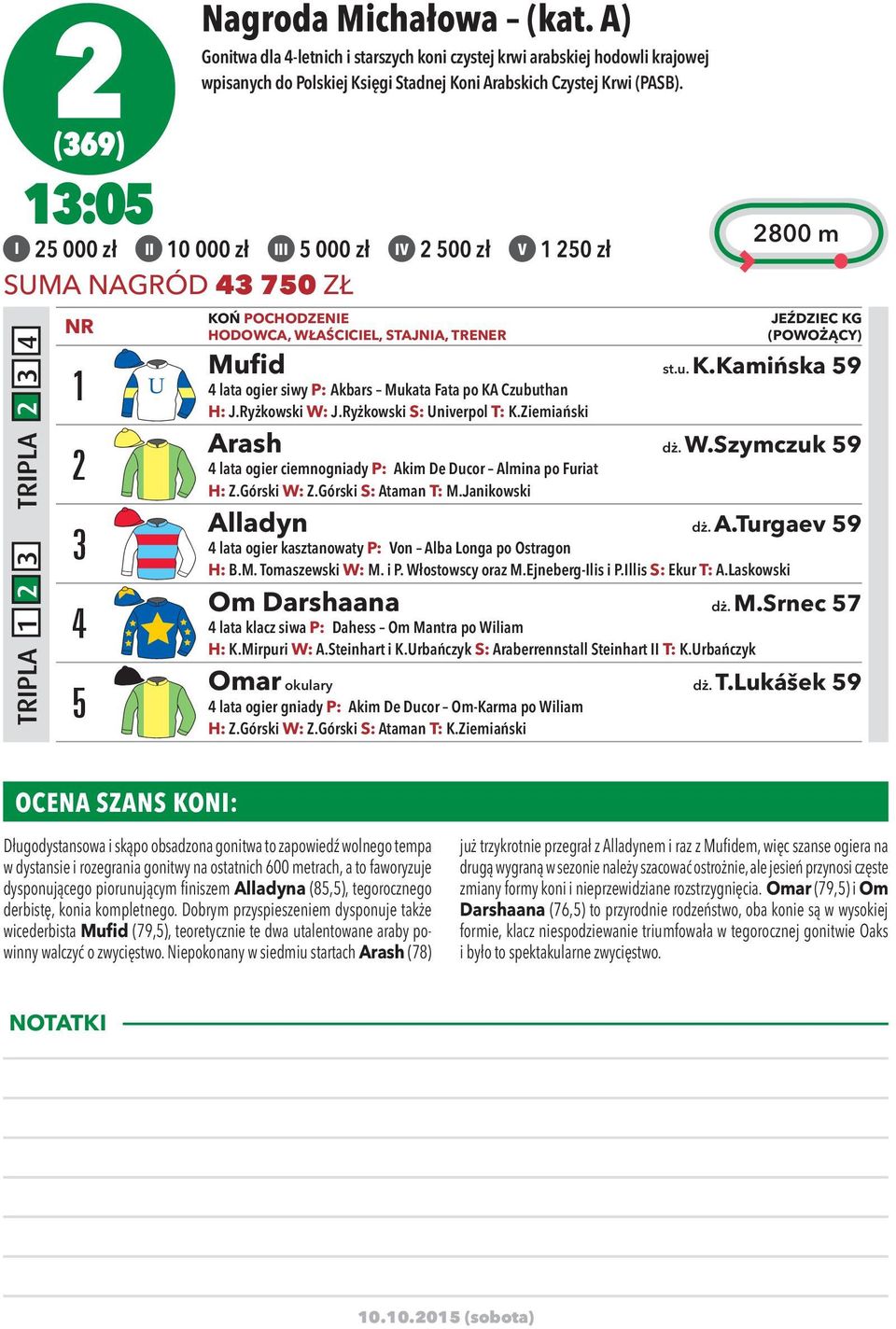 I 25 000 zł II 10 000 zł III 5 000 zł IV 2 500 zł V 1 250 zł KOŃ POCHODZENIE HODOWCA, WŁAŚCICIEL, STAJNIA, TRENER 2800 m JEŹDZIEC KG (POWOŻĄCY) Mufid st.u. K.Kamińska 59 4 lata ogier siwy P: Akbars Mukata Fata po KA Czubuthan H: J.