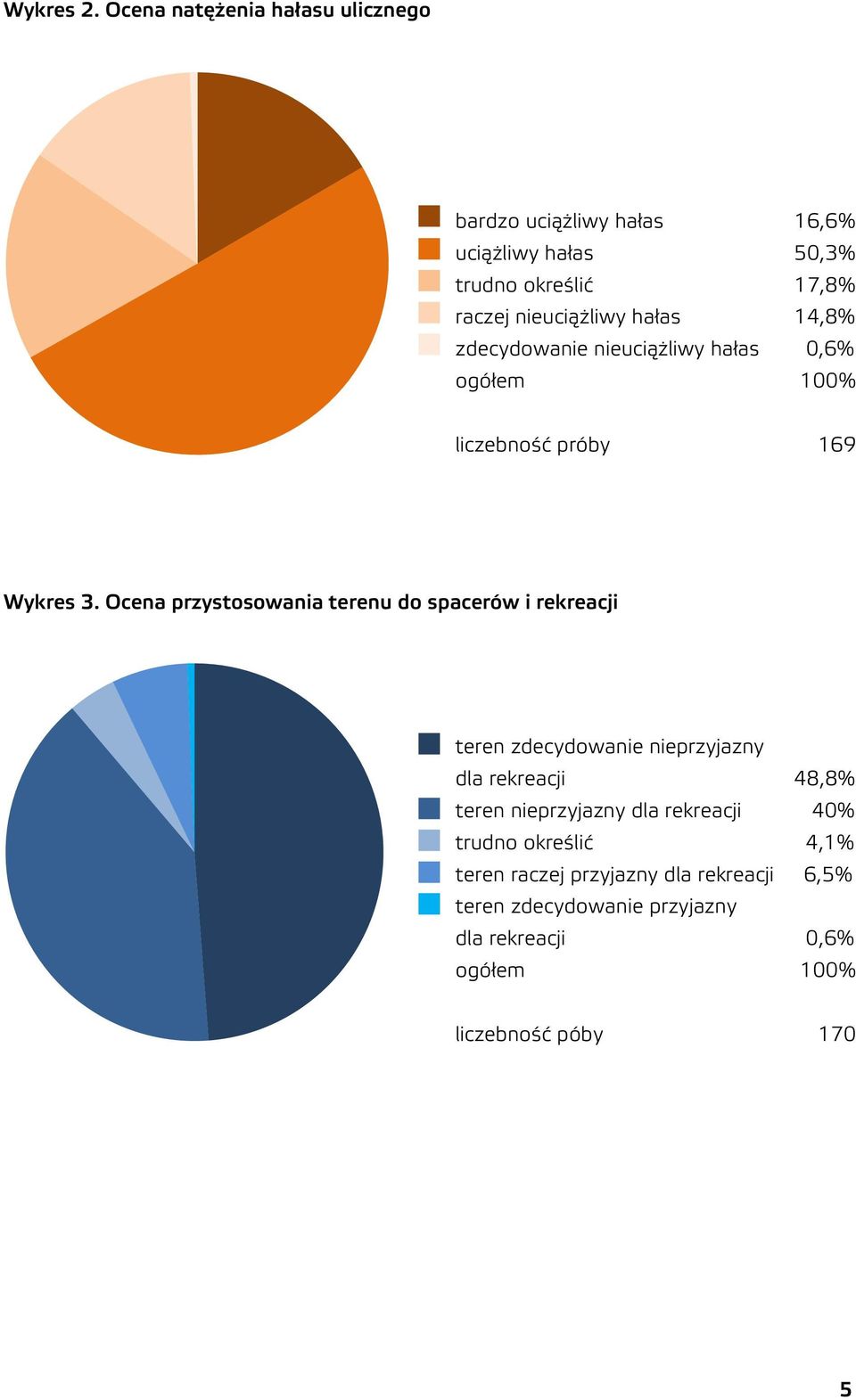 nieuciążliwy hałas 14,8% zdecydowanie nieuciążliwy hałas 0,6% ogółem 100% liczebność próby 169 Wykres 3.