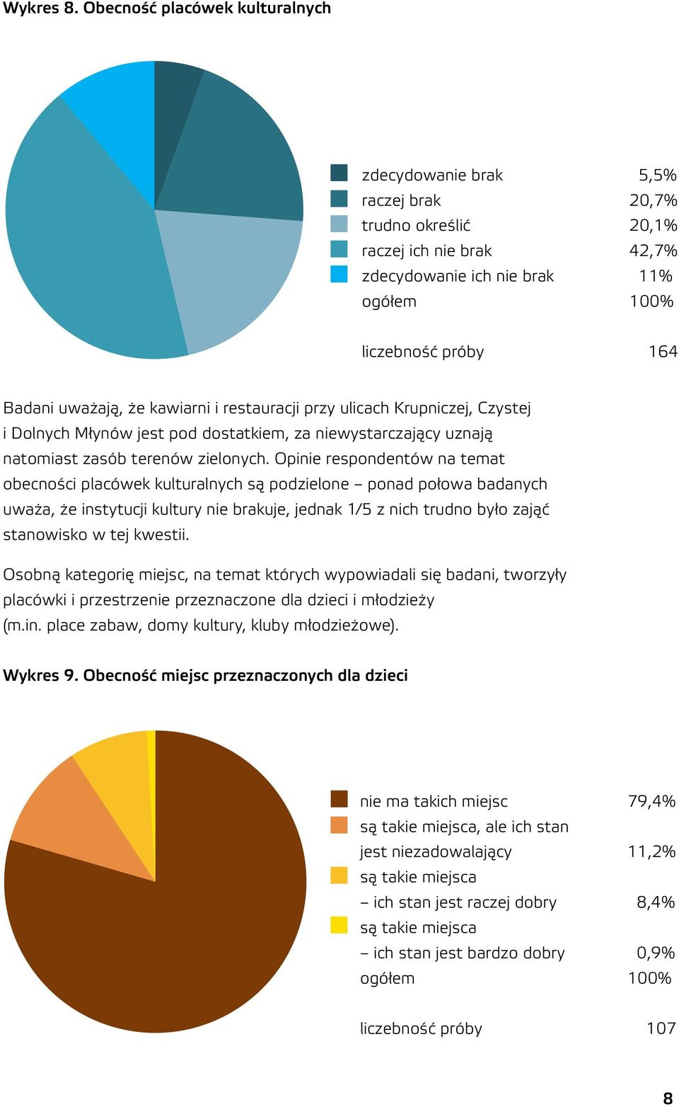 uważają, że kawiarni i restauracji przy ulicach Krupniczej, Czystej i Dolnych Młynów jest pod dostatkiem, za niewystarczający uznają natomiast zasób terenów zielonych.