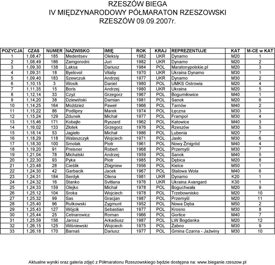pl M20 3 4 1,09,31 18 Byelovol Vitaliy 1970 UKR Ukraina Dynamo M30 1 5 1,09,40 183 Szewczuk Andrzej 1977 UKR Dynamo M30 2 6 1,10,15 3 Wosik Daniel 1980 POL UMKS Ostrowia M20 4 7 1,11,35 15 Boris