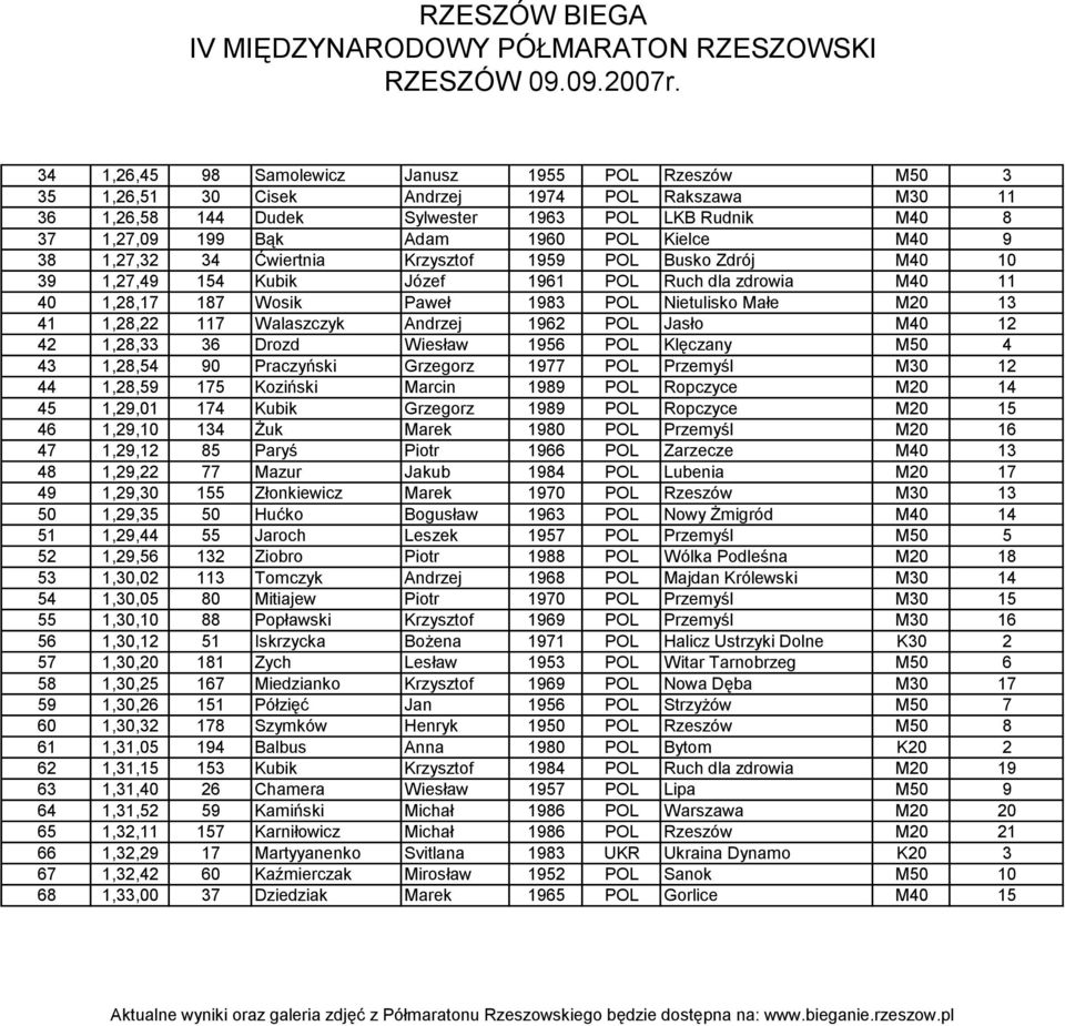 1,28,22 117 Walaszczyk Andrzej 1962 POL Jasło M40 12 42 1,28,33 36 Drozd Wiesław 1956 POL Klęczany M50 4 43 1,28,54 90 Praczyński Grzegorz 1977 POL Przemyśl M30 12 44 1,28,59 175 Koziński Marcin 1989
