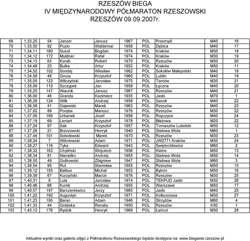 Krzysztof 1960 POL Lublin M40 19 77 1,35,05 123 Wilczyński Jarosław 1975 POL Tarnów M30 21 78 1,35,09 110 Szczypek Jan 1958 POL Łęczna M40 20 79 1,35,25 147 Wacnik Janusz 1967 POL Rzeszów M40 21 80