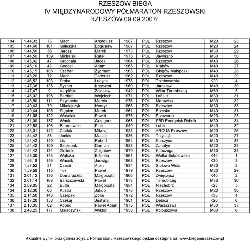 1,45,26 72 Mach Tadeusz 1962 POL Rzeszów M40 29 112 1,46,52 103 Sroka Lucyna 1978 POL Trzebownisko K20 4 113 1,47,38 135 Ryzner Krzysztof 1960 POL Jarosław M40 30 114 1,47,47 9 Karpiński Zdzisław