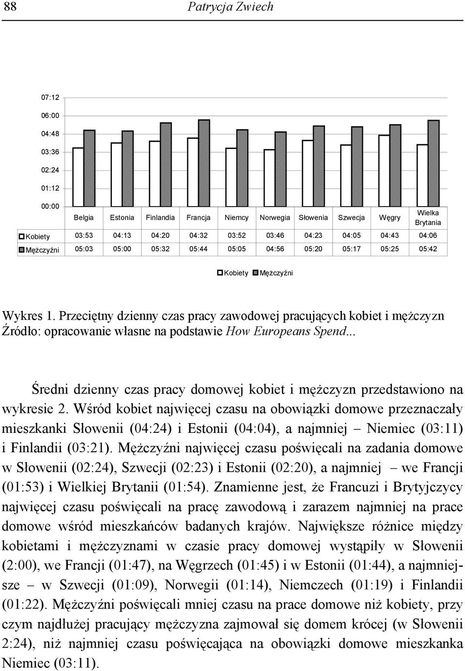 Przeciętny dzienny czas pracy zawodowej pracujących kobiet i mężczyzn Źródło: opracowanie własne na podstawie How Europeans Spend.