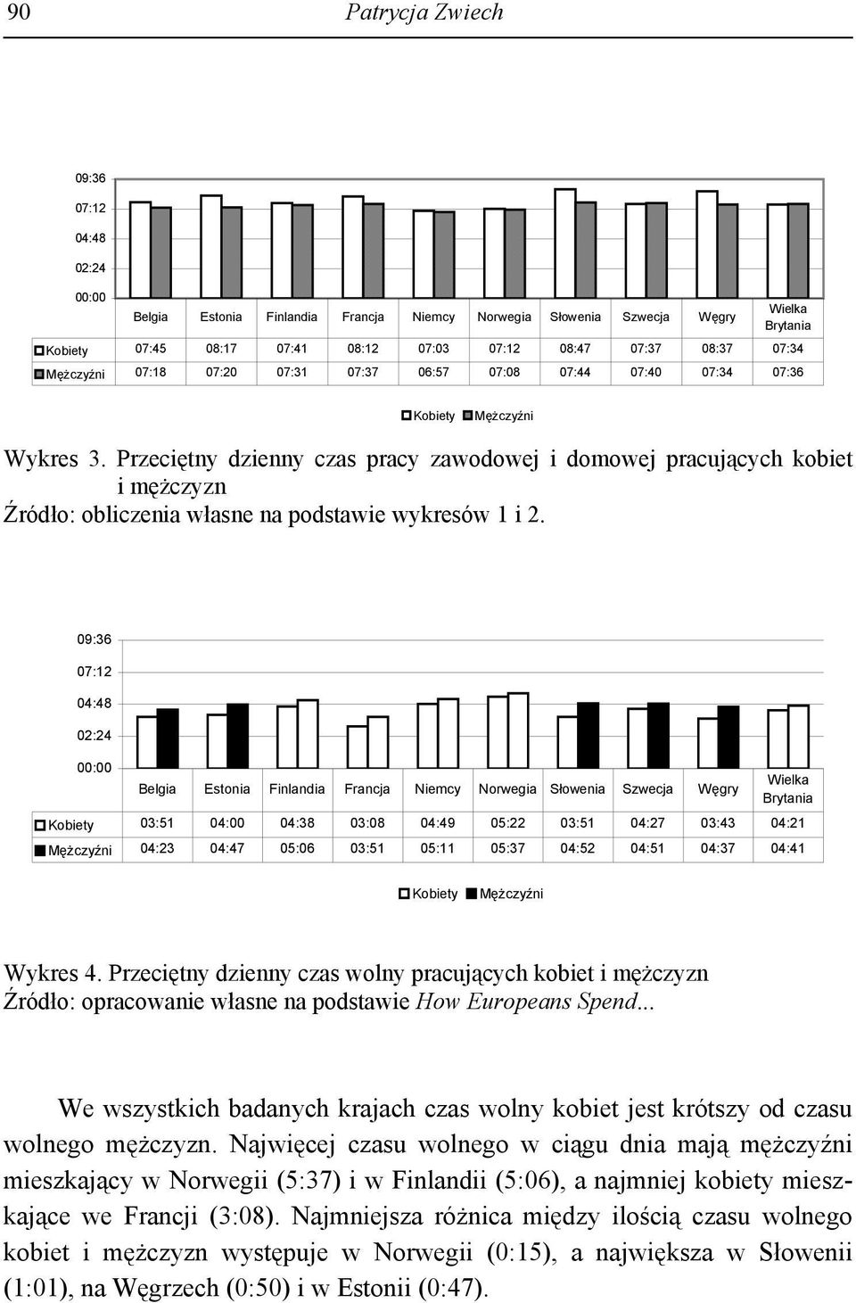 Przeciętny dzienny czas pracy zawodowej i domowej pracujących kobiet i mężczyzn Źródło: obliczenia własne na podstawie wykresów 1 i 2.