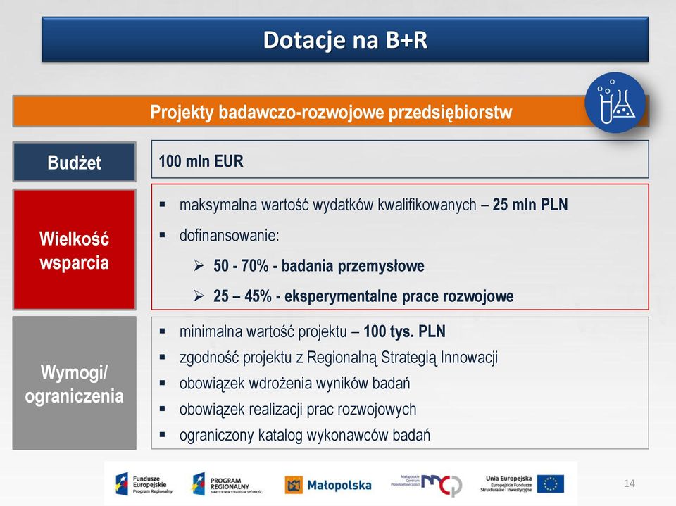 prace rozwojowe Wymogi/ ograniczenia minimalna wartość projektu 100 tys.