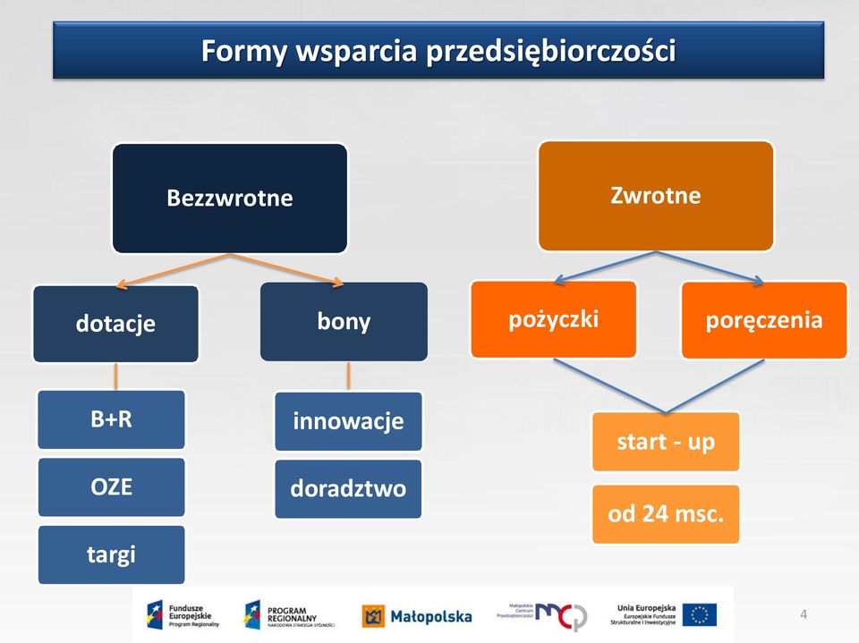 pożyczki poręczenia B+R innowacje