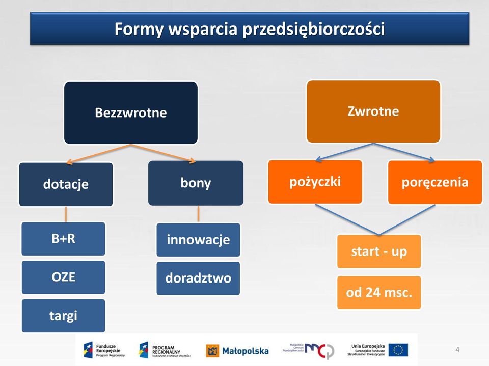 pożyczki poręczenia B+R innowacje