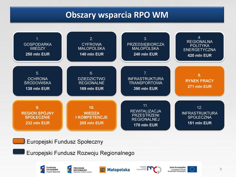 INFRASTRUKTURA TRANSPORTOWA 390 mln EUR 8. RYNEK PRACY 271 mln EUR 9. REGION SPÓJNY SPOŁECZNIE 232 mln EUR 10.