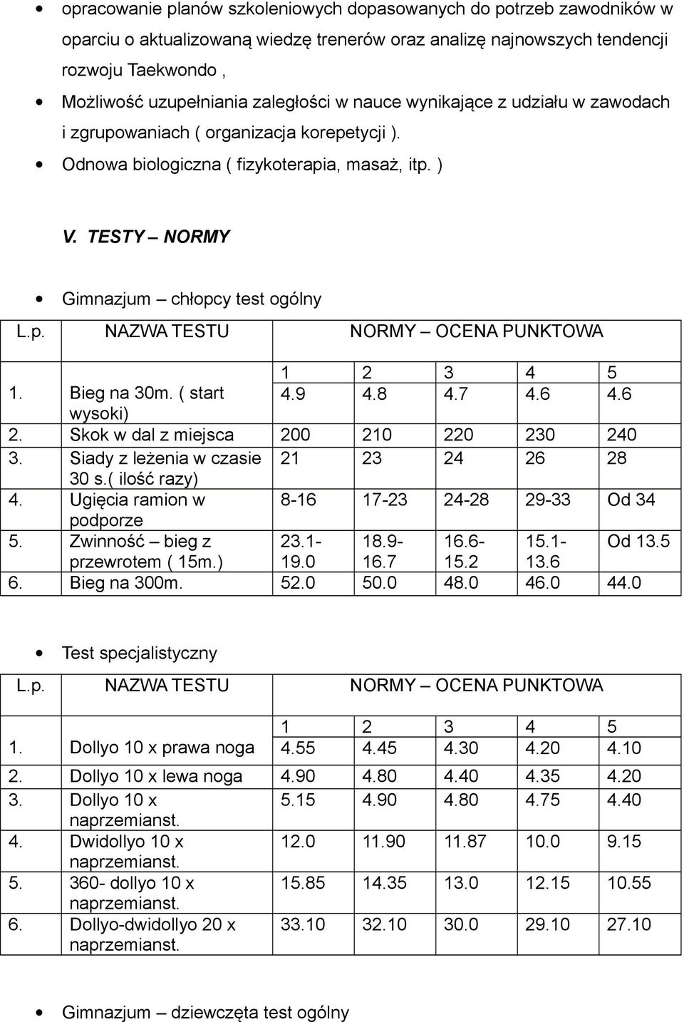 Bieg na 30m. ( start 4.9 4.8 4.7 4.6 4.6 wysoki) 2. Skok w dal z miejsca 200 210 220 230 240 3. Siady z leżenia w czasie 21 23 24 26 28 30 s.( ilość razy) 4.