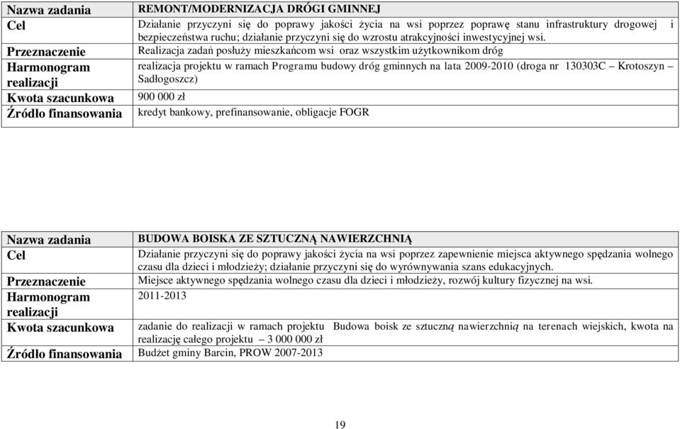 Realizacja zadań posłuży mieszkańcom wsi oraz wszystkim użytkownikom dróg realizacja projektu w ramach Programu budowy dróg gminnych na lata 2009-2010 (droga nr 130303C Krotoszyn Sadłogoszcz) 900 000