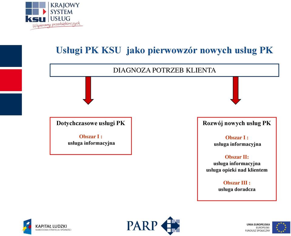 Rozwój nowych usług PK Obszar I : usługa informacyjna Obszar II: