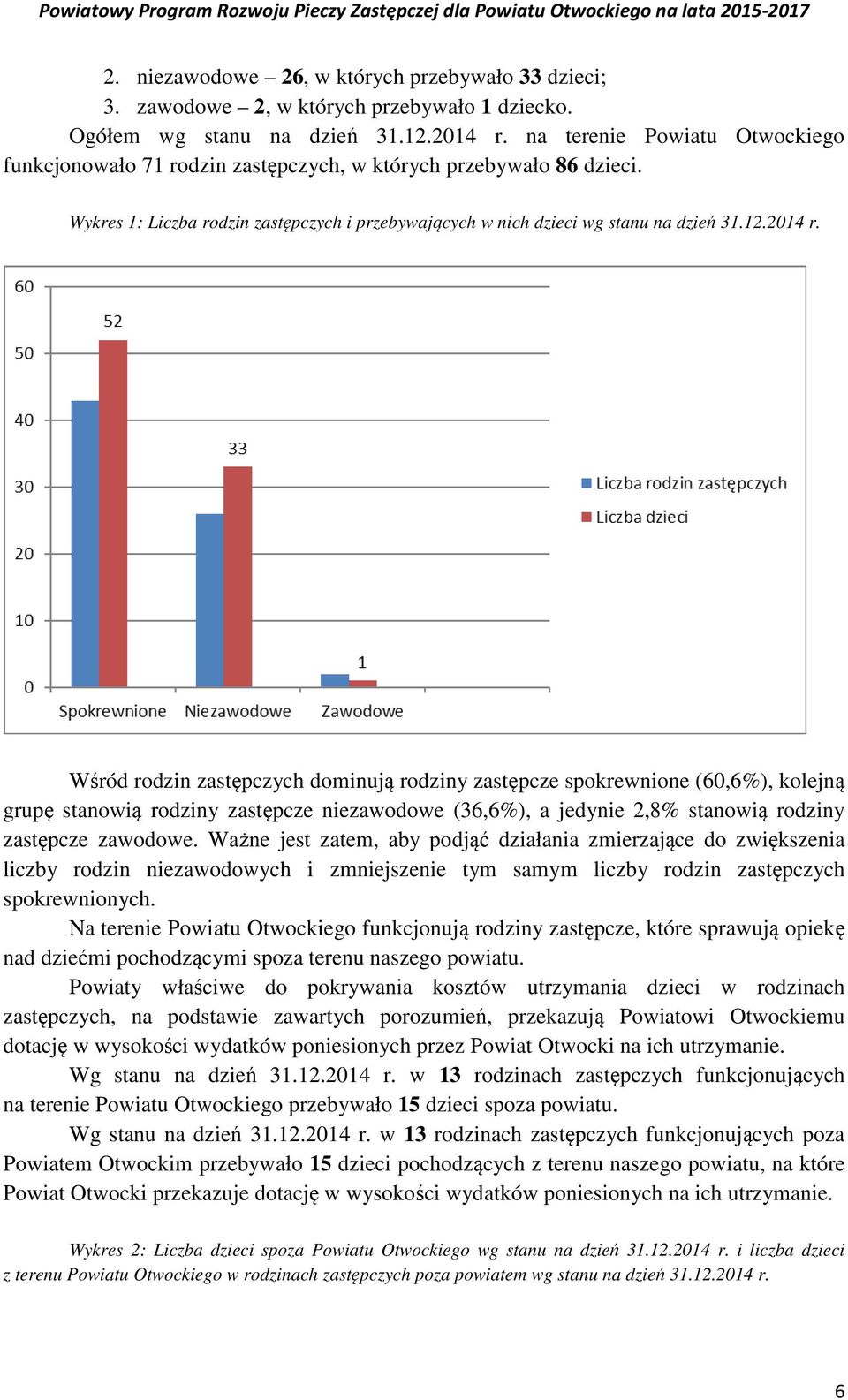 Wśród rodzin zastępczych dominują rodziny zastępcze spokrewnione (60,6%), kolejną grupę stanowią rodziny zastępcze niezawodowe (36,6%), a jedynie 2,8% stanowią rodziny zastępcze zawodowe.