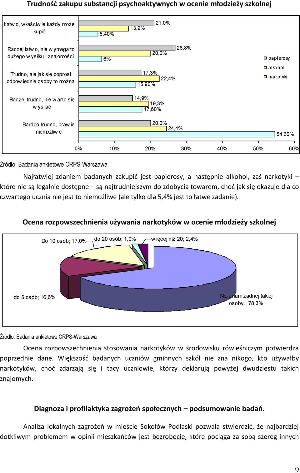 20,0% 24,4% 54,60% 0% 10% 20% 30% 40% 50% 60% Źródło: Badania ankietowe CRPS-Warszawa Najłatwiej zdaniem badanych zakupić jest papierosy, a następnie alkohol, zaś narkotyki które nie są legalnie