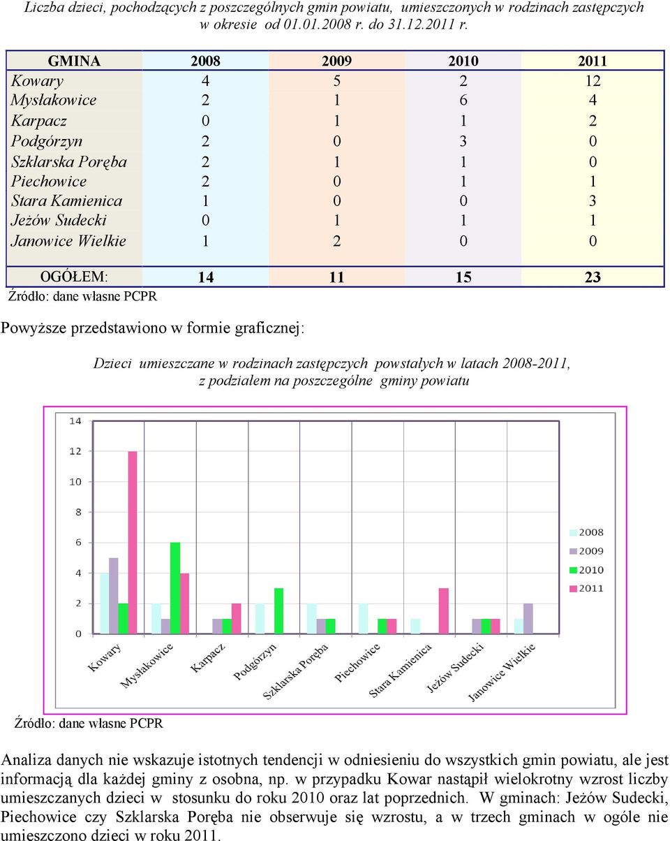Wielkie 1 2 0 0 OGÓŁEM: 14 11 15 23 Źródło: dane własne PCPR Powyższe przedstawiono w formie graficznej: Dzieci umieszczane w rodzinach zastępczych powstałych w latach 2008-2011, z podziałem na