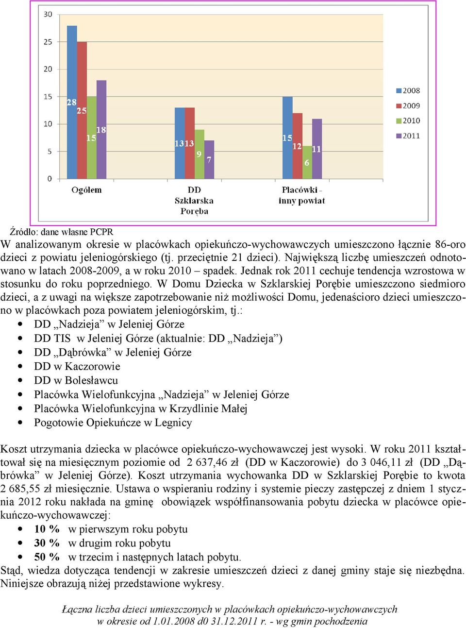 W Domu Dziecka w Szklarskiej Porębie umieszczono siedmioro dzieci, a z uwagi na większe zapotrzebowanie niż możliwości Domu, jedenaścioro dzieci umieszczono w placówkach poza powiatem jeleniogórskim,