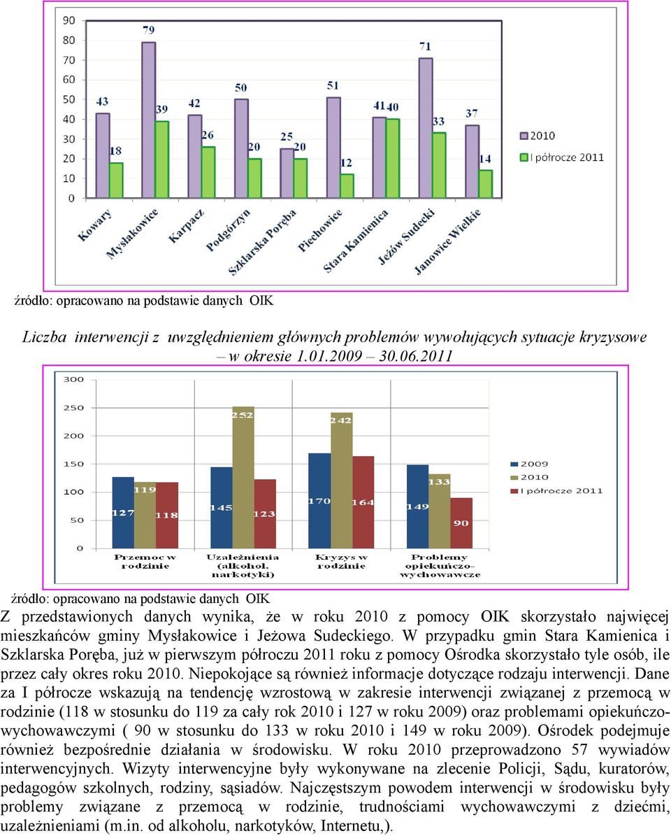 W przypadku gmin Stara Kamienica i Szklarska Poręba, już w pierwszym półroczu 2011 roku z pomocy Ośrodka skorzystało tyle osób, ile przez cały okres roku 2010.