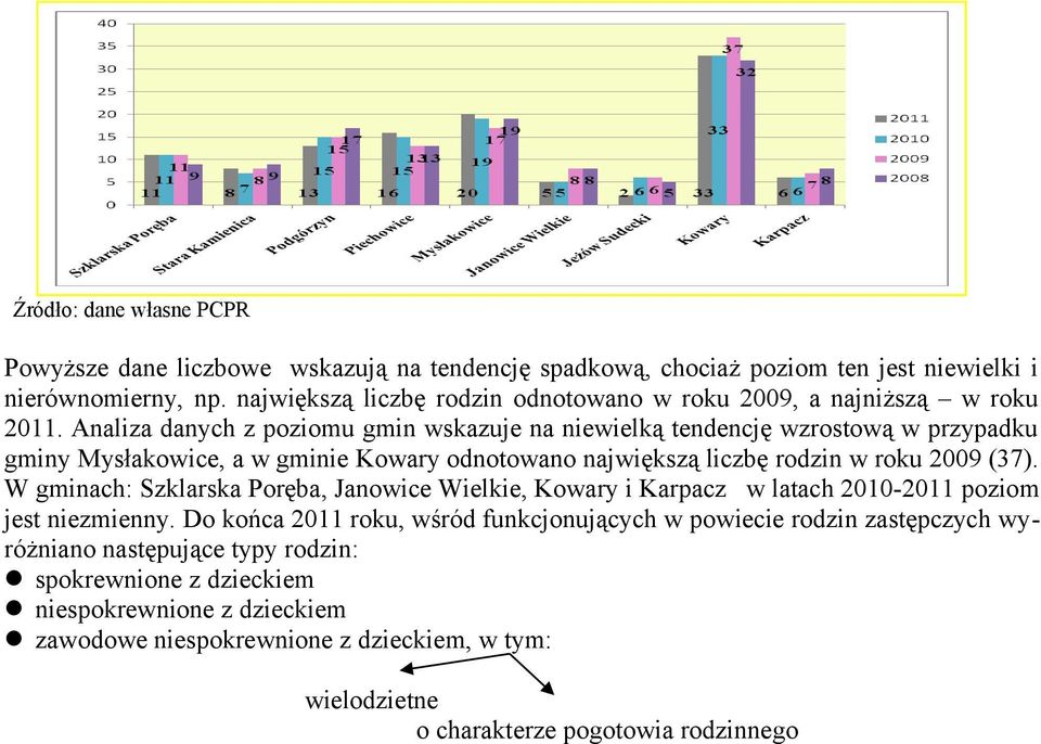 Analiza danych z poziomu gmin wskazuje na niewielką tendencję wzrostową w przypadku gminy Mysłakowice, a w gminie Kowary odnotowano największą liczbę rodzin w roku 2009 (37).