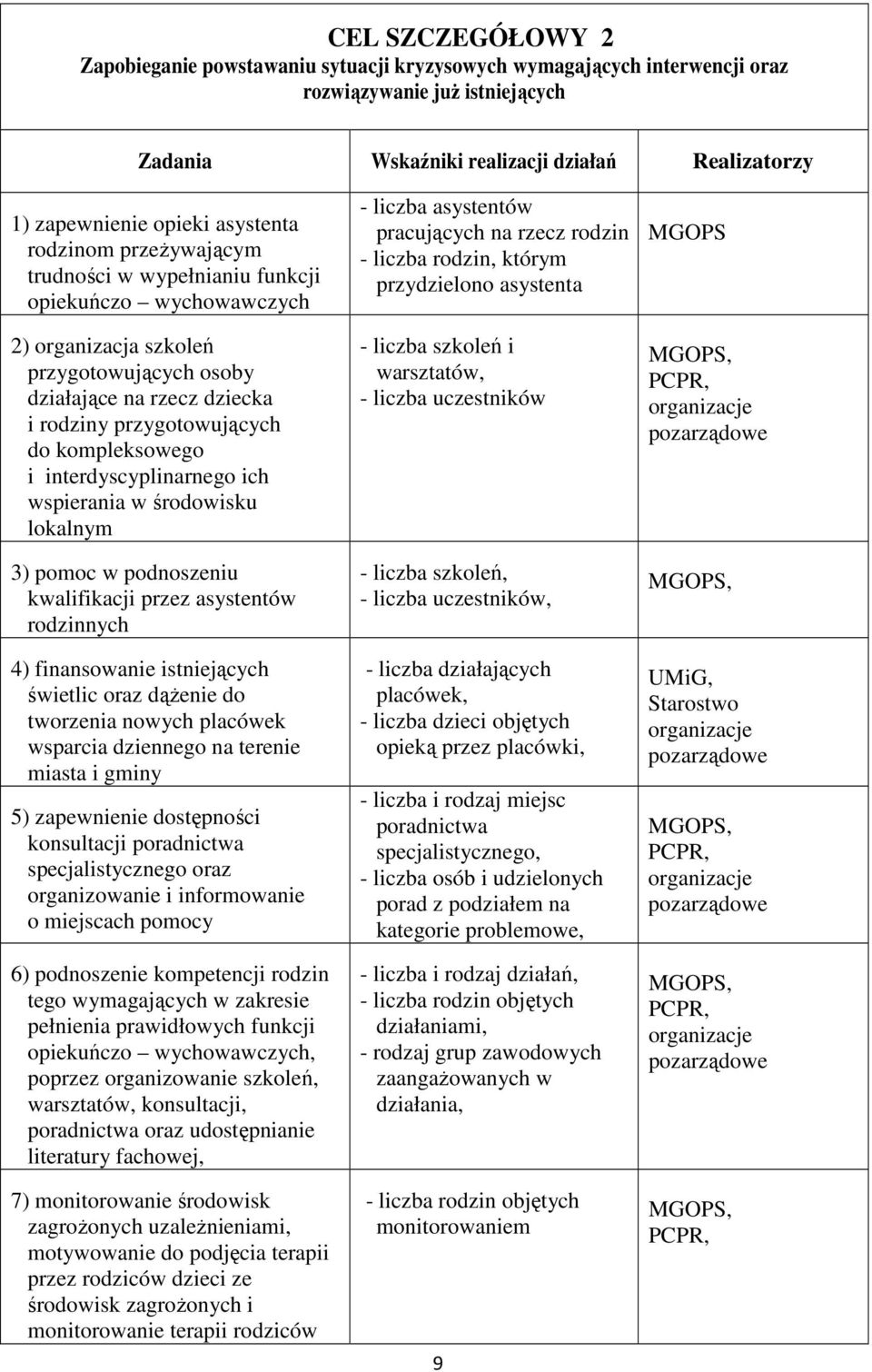 kompleksowego i interdyscyplinarnego ich wspierania w środowisku lokalnym 3) pomoc w podnoszeniu kwalifikacji przez asystentów rodzinnych 4) finansowanie istniejących świetlic oraz dążenie do