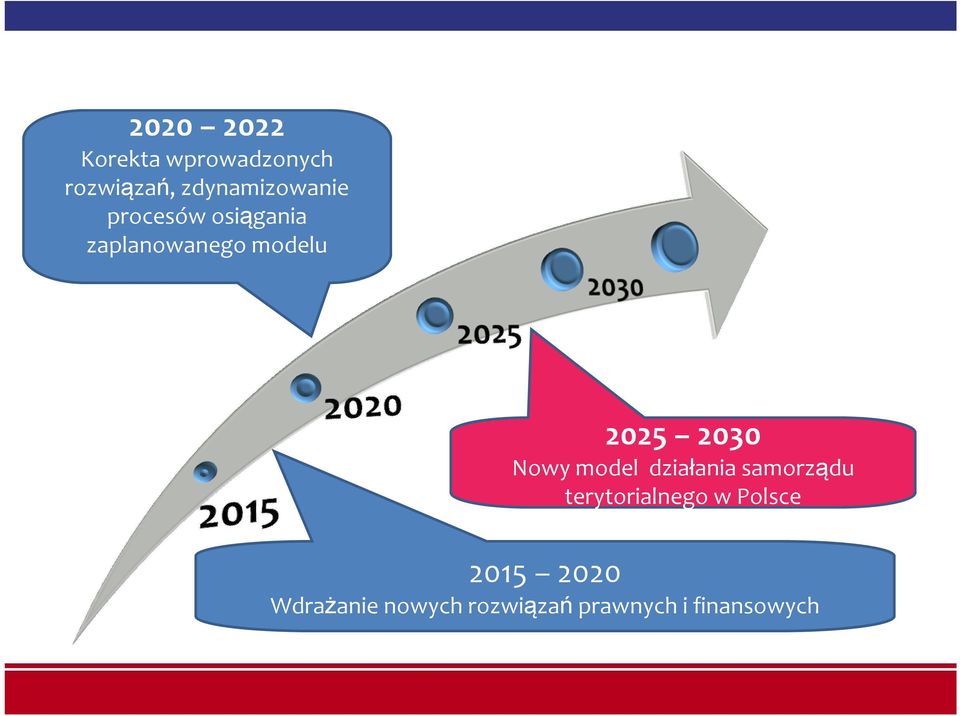 2025 2030 Nowy model działania samorządu terytorialnego