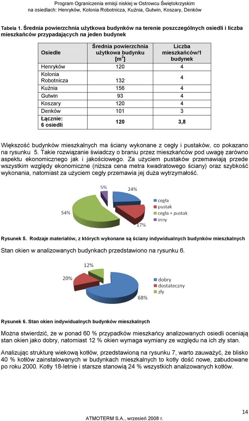 budynek Henryków 120 4 Kolonia Robotnicza 132 4 Kuźnia 156 4 Gutwin 93 4 Koszary 120 4 Denków 101 3 Łącznie: 6 osiedli 120 3,8 Większość budynków mieszkalnych ma ściany wykonane z cegły i pustaków,