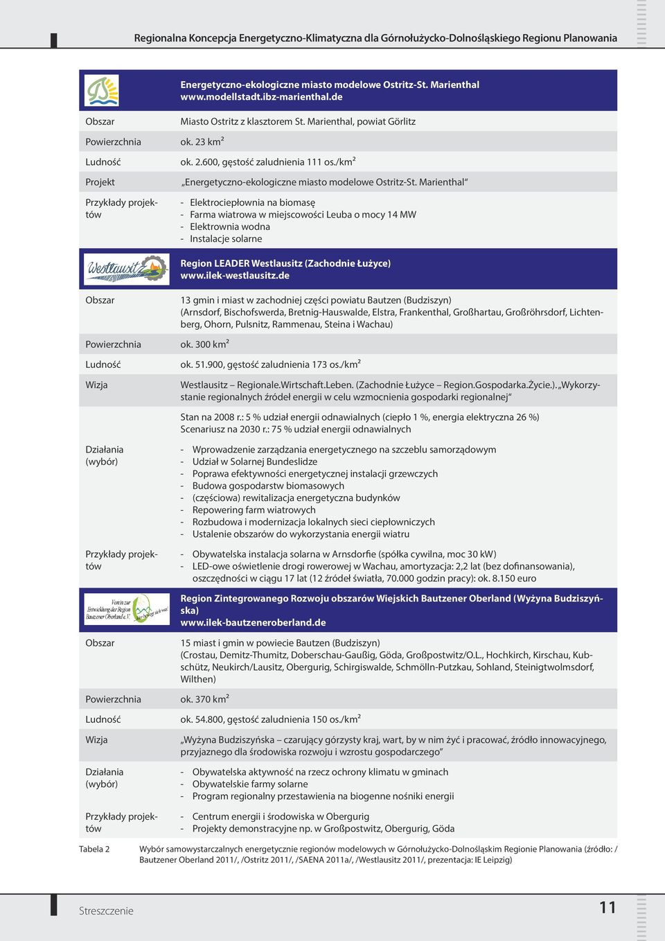 Marienthal Przykłady projektów - Elektrociepłownia na biomasę - Farma wiatrowa w miejscowości Leuba o mocy 14 MW - Elektrownia wodna - Instalacje solarne Region LEADER Westlausitz (Zachodnie Łużyce)