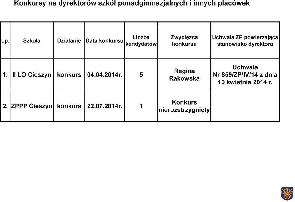 powierzająca stanowisko dyrektora 1. II LO Cieszyn konkurs 04.04.2014r.