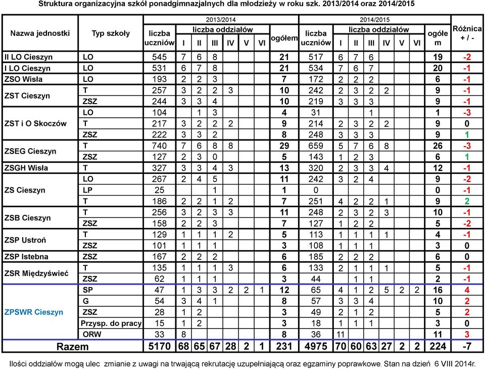 II LO Cieszyn LO 545 7 6 8 21 517 6 7 6 19-2 I LO Cieszyn LO 531 6 7 8 21 534 7 6 7 20-1 ZSO Wisła LO 193 2 2 3 7 172 2 2 2 6-1 ZST Cieszyn T 257 3 2 2 3 10 242 2 3 2 2 9-1 ZSZ 244 3 3 4 10 219 3 3 3