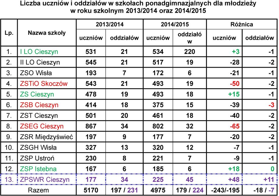 ZS Cieszyn 478 19 493 18 +15-1 6. ZSB Cieszyn 414 18 375 15-39 -3 7. ZST Cieszyn 501 20 461 18-40 -2 8. ZSEG Cieszyn 867 34 802 32-65 -2 9. ZSR Międzyświeć 197 9 177 7-20 -2 10.