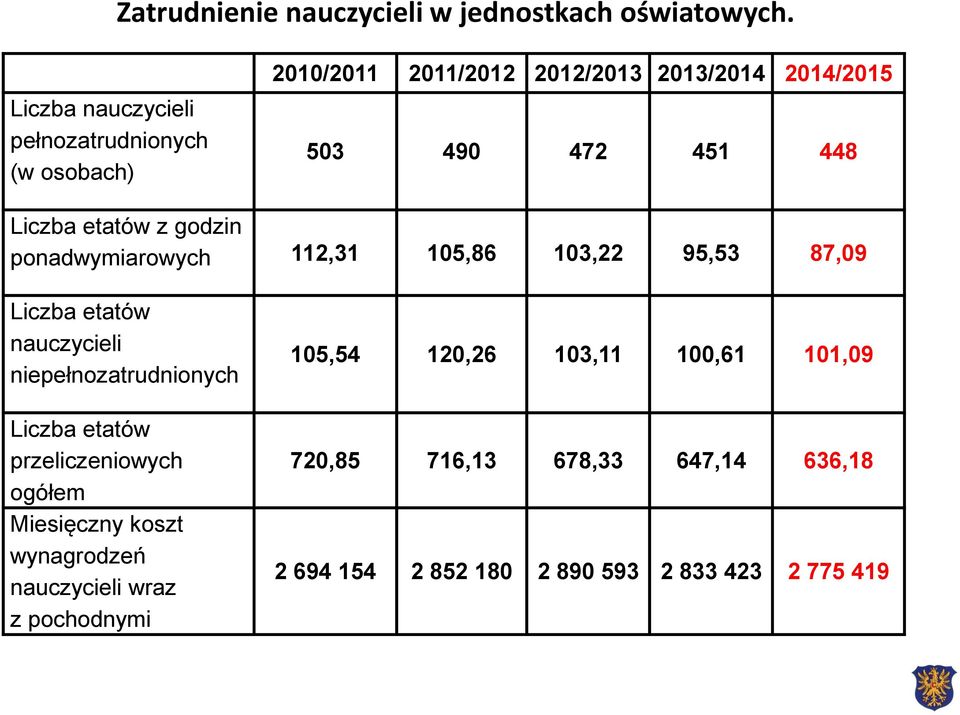 etatów z godzin ponadwymiarowych 112,31 105,86 103,22 95,53 87,09 Liczba etatów nauczycieli niepełnozatrudnionych Liczba etatów