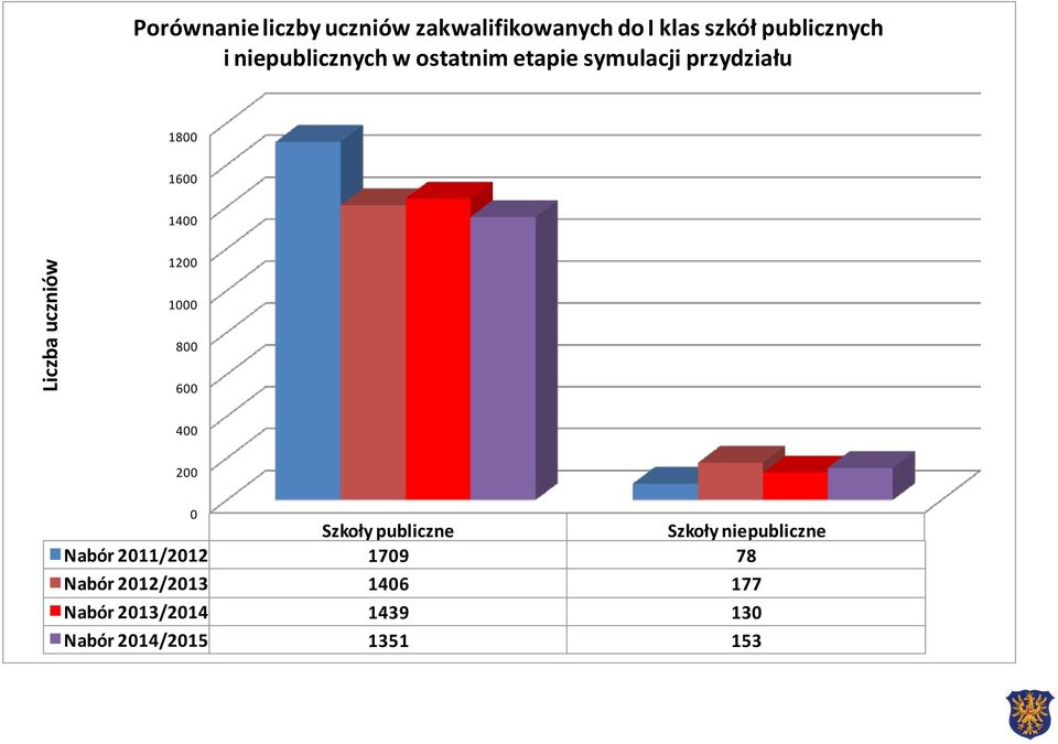 1400 1200 1000 800 600 400 200 0 Szkoły publiczne Szkoły niepubliczne Nabór