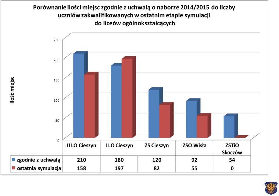 ogólnokształcących 250 200 150 100 50 0 II LO Cieszyn I LO Cieszyn ZS Cieszyn