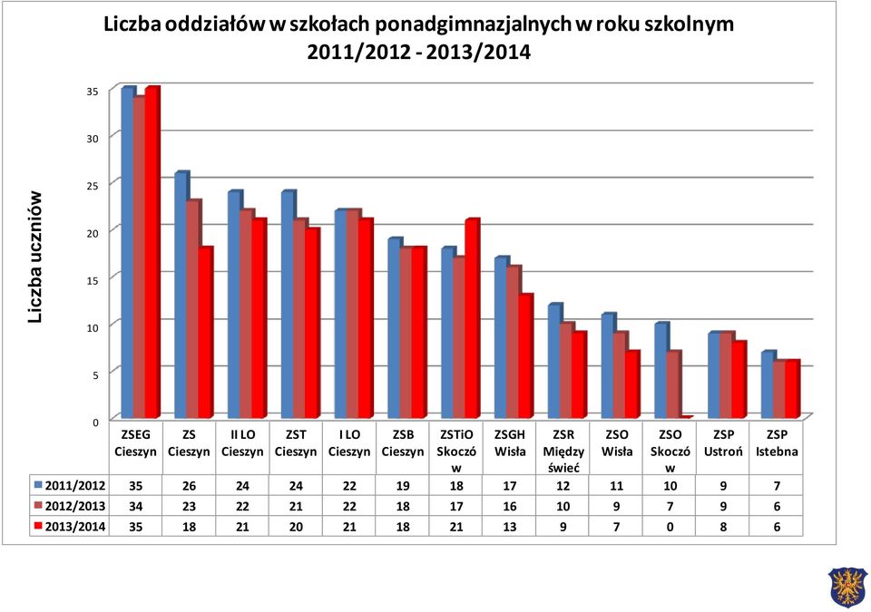 w ZSGH Wisła ZSR Między świeć ZSO Wisła ZSO Skoczó w ZSP Ustroń 2011/2012 35 26 24 24 22 19 18 17 12 11