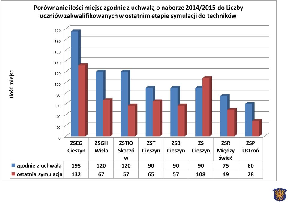 0 ZSEG Cieszyn ZSGH Wisła ZSTiO Skoczó w ZST Cieszyn ZSB Cieszyn ZS Cieszyn ZSR Między świeć