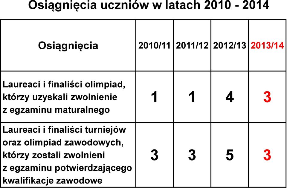 maturalnego Laureaci i finaliści turniejów oraz olimpiad zawodowych, którzy